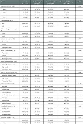 Analysis of association between eating behaviours and childhood obesity among pre-school children: A cross-sectional study